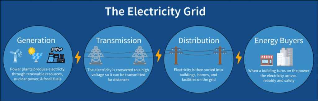 Explaining the Electricity Grid